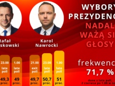 Wyniki nocnego late poll: Karol Nawrocki powiększa przewagę w wyborach