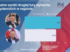 PKW: Rafał Trzaskowski wygrał w województwie kujawsko-pomorskim. Zdobył 53,42 procent głosów