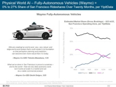 Waymo wyprzedza Lyfta w liczbie przejazdów w rejonie San Francisco. I Lyft, i Uber idą w dół