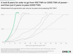 Fotowoltaika najszybciej rozwijającym się źródłem energii w historii ludzkości. Od 1 000 do 2 000 TWh rocznie w trzy lata