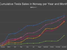 Tesla z dobrym majem w Norwegii dzięki nowemu Modelowi Y, +213 proc. r/r. I to w zasadzie koniec dobrych wieści z Europy