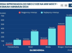 Które OZE produkują najwięcej energii na każdy megawat mocy?