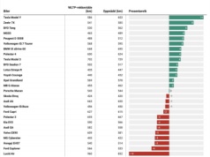 Nowa Tesla Model Y Juniper zupełnie nie jak Tesla. Jedzie dalej niż wynika z WLTP, najbardziej in plus w teście Motor.no