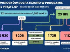 Prawie 5,5 tys. wniosków rozpatrzonych w miesiąc w programie Mój Prąd 6.0. Tempo znacząco wzrosło