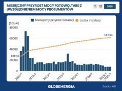 Jak net billing zmienił rynek fotowoltaiczny w Polsce? Czy czeka nas zmiana warty w polskiej fotowoltaice? 
