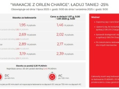 Promocyjny cennik Orlen Charge w wakacje: -25 procent i punkty Vitay. Darmowa energia także w GreenWay Polska