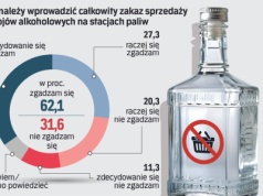 Zakaz alkoholu na stacjach paliw nie dzieli Polaków