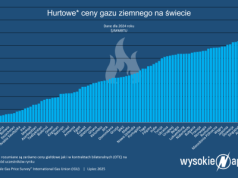 Czy Polska ma najdroższy gaz na świecie