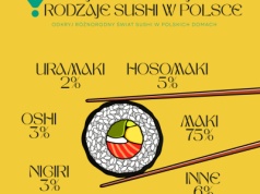 Sushi w południe? Tak lunchują Polacy