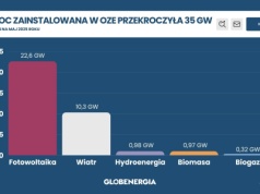 Fotowoltaika przyspiesza, gaz rośnie w siłę. Moc zainstalowana w OZE przekroczyła 35 GW