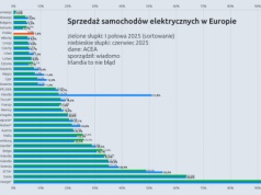 Auta elektryczne: 16,7 proc. w Unii Europejskiej w czerwcu, 15,6 proc. w I połowie 2025. W Polsce 7,6 (!) i 5 proc [wyniki; ACEA]
