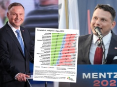 Ranking zaufania do polityków: Duda na czele, Mentzen wyprzedził polityków KO