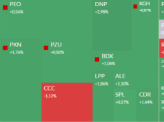 Mapa GPW: Budimex, Mirbud, Bioton, Grodno i Orlen w centrum uwagi