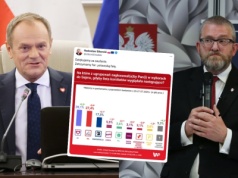 Sondaż: KO w górę, największy spadek notuje partia Grzegorza Brauna