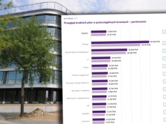Zjazd branży IT. Oto nowy lider rynku pracy. W tej branży pensje rosną najszybciej