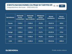 Co dalej z cenami prądu? Bez mrożenia podwyżka rachunków o 80 zł, w Warszawie o 580 zł!