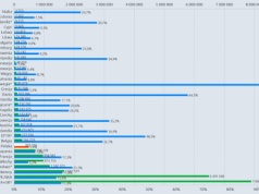Samochody elektryczne stabilnie na poziomie 15,6 proc. w Unii Europejskiej. Polska przeskoczyła egzemplarzowo Portugalię [ACEA]