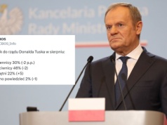 Sondaż: z jakiegoś powodu ponad połowa Polaków jest niezadowolona z premiera Donalda Tuska