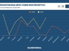 Curtailment farm wiatrowych – tak to wygląda w tym roku