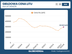 Lit nadrabia miesiące spadku cen – ukraiński przetarg może to zmienić