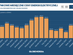 Znamy RCEm za sierpień – znowu spadek