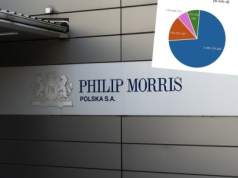 Ile CIT-u płaci branża tytoniowa w Polsce. Philip Morris krytykuje pozostałych producentów