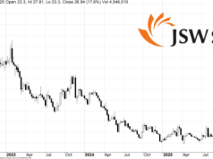 Politycy zapewniają, że JSW nie zbankrutuje. Inwestorzy uwierzyli w plany ratunkowe dla spółki