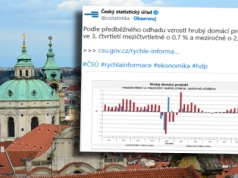 Czechy pokazały moc. Są dane z gospodarki. 