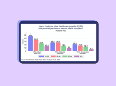Ponad 50% młodych osób o lewicowych poglądach ma problemy psychiczne? Sprawdzamy