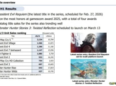 Resident Evil 7: Biohazard nadal udowadnia swoją trwałą moc