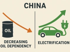 Chiny zmieniają kierunek przepływu ropy