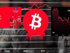 Kryptowaluty krwawią i tracą prawie 300 mld dolarów. Bitcoin poniżej 100 tys. ciągnie za sobą altcoiny. Koniec hossy?