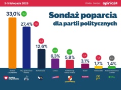 Wojowanie sondażami