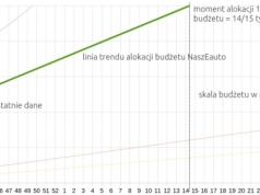 Gdzie znaleźć procent wykorzystania budżetu NaszEauto i listę wniosków do wypłaty? No i kiedy skończą się pieniądze
