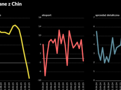 Pętla inwolucji zaczyna paraliżować gospodarkę Chin