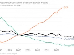 Polska jednym z krajów, gdzie PKB rośnie przy spadku emisji CO2
