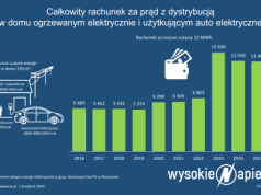 Ceny prądu na 2026: ile łącznie zapłacimy? Kto odczuję obniżkę?