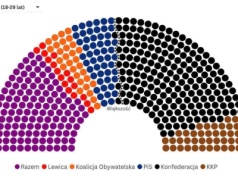 Młodzi decydują mniej, seniorzy rządzą – czas na mobilizację!