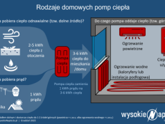 Ogrzewanie klimatyzacją: wady, zalety i koszty w 2026