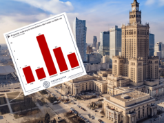 Gospodarka Polski w 2026 roku. Płace zwalniają, a inwestycje w górę