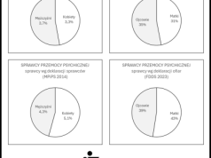 Czy przemoc domowa wobec dzieci ma płeć? Owszem. Nawet dwie.