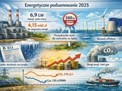 Podsumowanie 2025 roku w energetyce