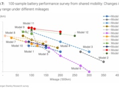 Morgan Stanley: Ogniwa  CATL z najmniejszą degradacją na rynku. Pojedyncze procenty między 100 000 a 200 000 km. Reszta gorzej
