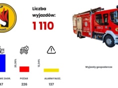 Ponad 1100 interwencji w 2025 roku. CS PSP w Częstochowie  podsumowała 2025 rok