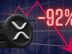 XRP zalicza 92% spadek kluczowego wskaźnika. Kurs zareaguje z opóźnieniem?