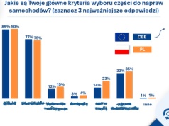 Trzy najważniejsze czynniki – jak warsztaty w krajach CEE wybierają części zamienne?
