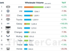 Najchętniej kupowane auta w CHINACH. BYD liderem, stara gwardia słabnie, Geely Galaxy i Leapmotor mistrzami wzrostów