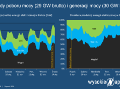 Historyczny rekord generacji mocy w Polsce. Przebiliśmy 30 GW