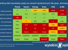 Ceny dynamiczne: Pstryk ujawnia ceny klientów, państwowi obniżają koszty