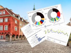 Polska wraca do deficytu w handlu. Import rośnie szybciej niż eksport